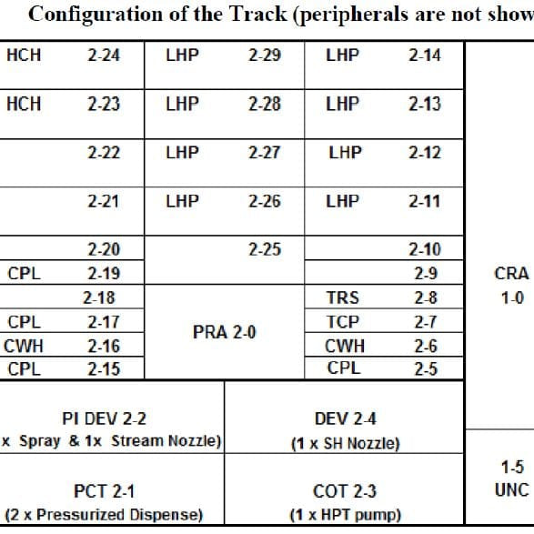 Tel Act 8 Photoresist Processing System