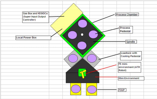 Lam / Novellus / Gasonics Vector PECVD (Plasma-Enhanced Chemical Vapor Deposition)