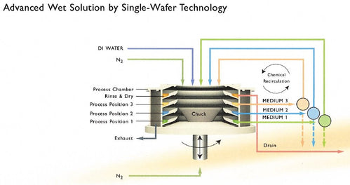 Lam / SEZ SP 223 Spin Processing