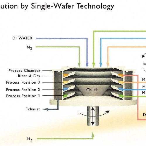 Lam / SEZ SP 223 Spin Processing