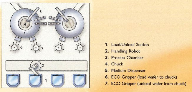 Lam / SEZ SP 223 Spin Processing